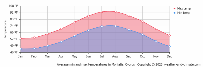 Average min and max temperatures in Moniatis, Cyprus   Copyright © 2023  weather-and-climate.com  