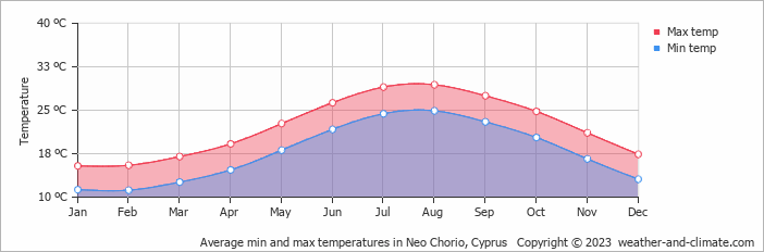 Average monthly minimum and maximum temperature in Neo Chorio, Cyprus