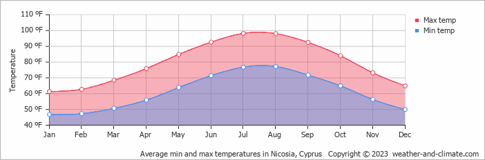 Average min and max temperatures in Nicosia, Cyprus   Copyright © 2022  weather-and-climate.com  