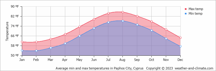 Average min and max temperatures in Paphos City, Cyprus   Copyright © 2022  weather-and-climate.com  