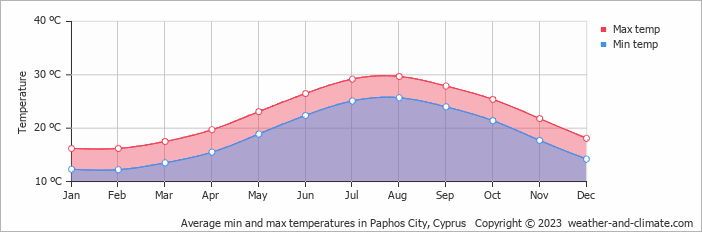 Average min and max temperatures in Paphos City, Cyprus   Copyright © 2022  weather-and-climate.com  