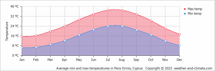 Average monthly minimum and maximum temperature in Pera Orinis, Cyprus