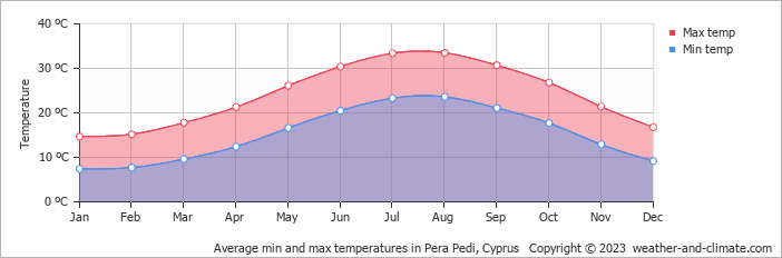 Average monthly minimum and maximum temperature in Pera Pedi, 