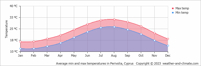 Average monthly minimum and maximum temperature in Perivolia, Cyprus
