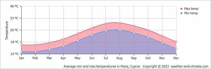 Average monthly minimum and maximum temperature in Peyia, Cyprus