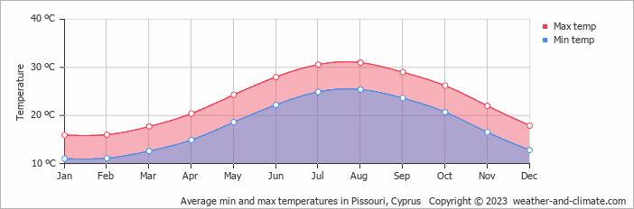 Average monthly minimum and maximum temperature in Pissouri, Cyprus