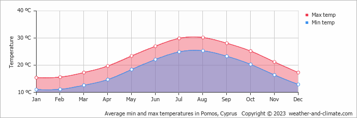 Average monthly minimum and maximum temperature in Pomos, Cyprus