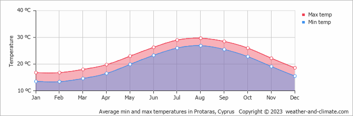 Average monthly minimum and maximum temperature in Protaras, 