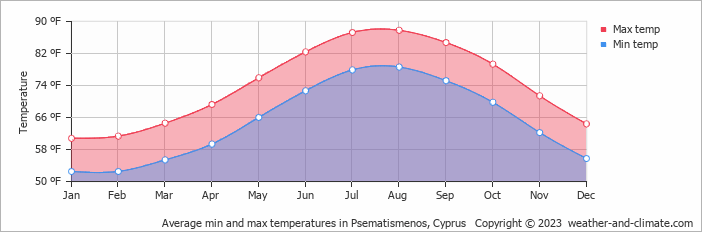 Average min and max temperatures in Psematismenos, Cyprus   Copyright © 2023  weather-and-climate.com  
