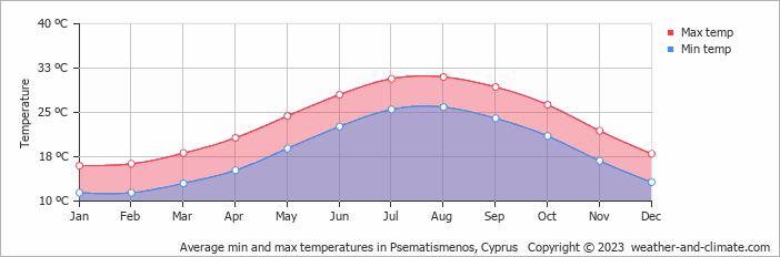 Average monthly minimum and maximum temperature in Psematismenos, Cyprus