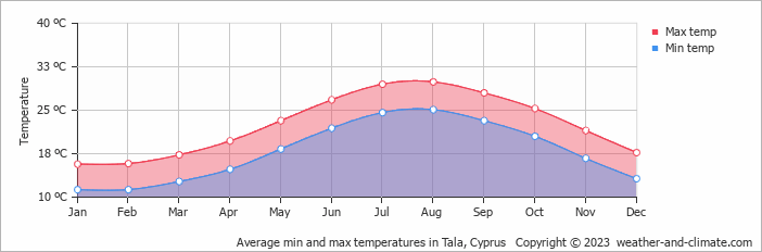 Average monthly minimum and maximum temperature in Tala, Cyprus