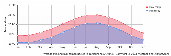 Average monthly minimum and maximum temperature in Tersephanou, Cyprus