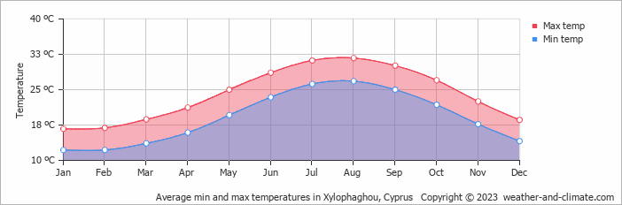 Average monthly minimum and maximum temperature in Xylophaghou, Cyprus