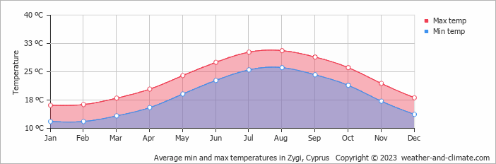 Average monthly minimum and maximum temperature in Zygi, Cyprus