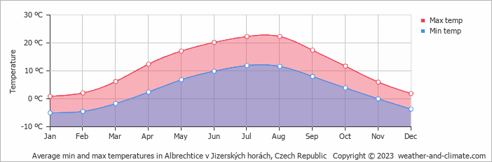 Average monthly minimum and maximum temperature in Albrechtice v Jizerských horách, Czech Republic