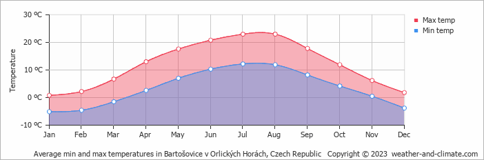 Average monthly minimum and maximum temperature in Bartošovice v Orlických Horách, Czech Republic