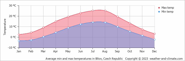 Average monthly minimum and maximum temperature in Bítov, Czech Republic