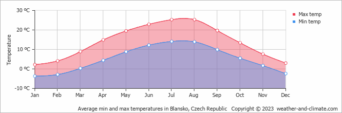 Average monthly minimum and maximum temperature in Blansko, Czech Republic