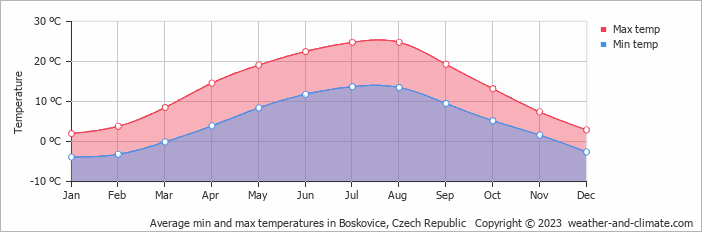 Average monthly minimum and maximum temperature in Boskovice, Czech Republic