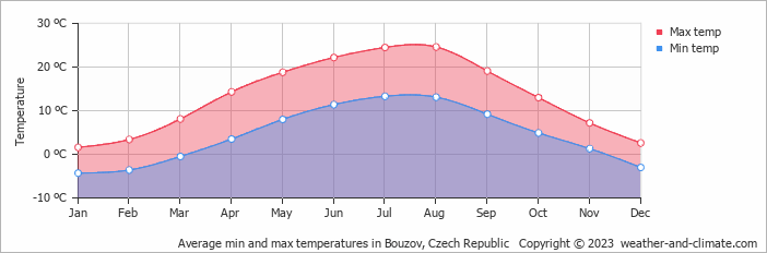 Average monthly minimum and maximum temperature in Bouzov, Czech Republic