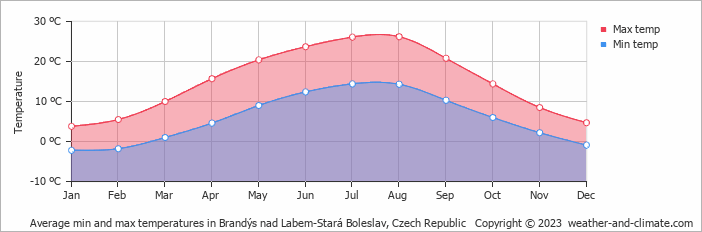 Average monthly minimum and maximum temperature in Brandýs nad Labem-Stará Boleslav, Czech Republic