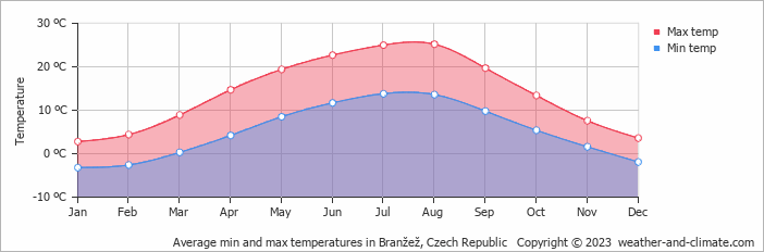 Average monthly minimum and maximum temperature in Branžež, Czech Republic