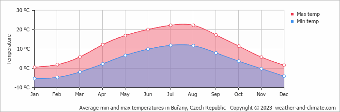 Average monthly minimum and maximum temperature in Buřany, Czech Republic