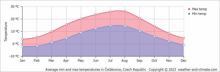 Average monthly minimum and maximum temperature in Čelákovice, Czech Republic