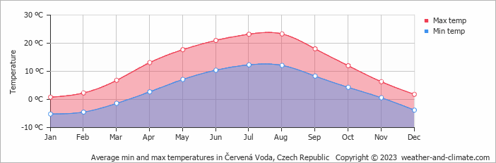Average monthly minimum and maximum temperature in Červená Voda, Czech Republic