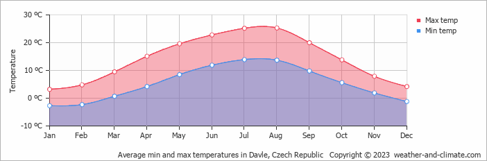 Average monthly minimum and maximum temperature in Davle, Czech Republic