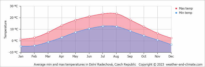 Average monthly minimum and maximum temperature in Dolní Radechová, Czech Republic