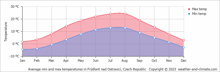 Average monthly minimum and maximum temperature in Frýdlant nad Ostravicí, Czech Republic