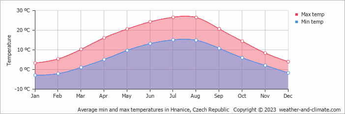 Average monthly minimum and maximum temperature in Hnanice, Czech Republic