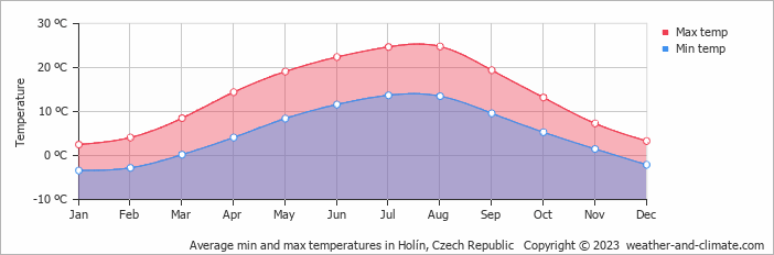 Average monthly minimum and maximum temperature in Holín, Czech Republic