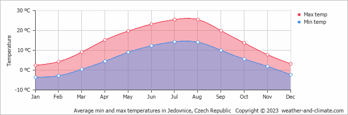 Average monthly minimum and maximum temperature in Jedovnice, Czech Republic