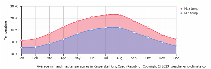 Average monthly minimum and maximum temperature in Kašperské Hory, Czech Republic