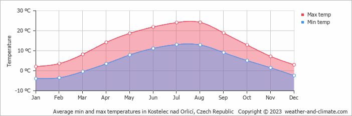 Average monthly minimum and maximum temperature in Kostelec nad Orlicí, Czech Republic