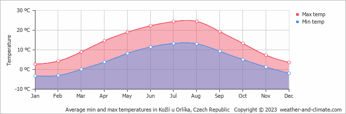 Average monthly minimum and maximum temperature in Kožlí u Orlíka, 