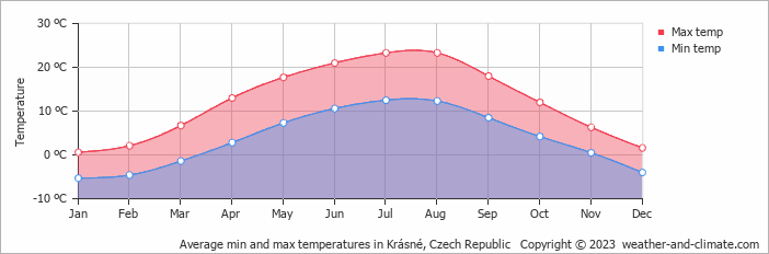 Average monthly minimum and maximum temperature in Krásné, Czech Republic