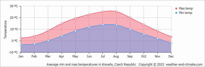 Average monthly minimum and maximum temperature in Kravaře, Czech Republic