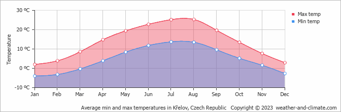 Average monthly minimum and maximum temperature in Křelov, Czech Republic