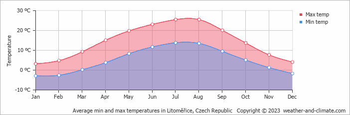 Average monthly minimum and maximum temperature in Litoměřice, Czech Republic