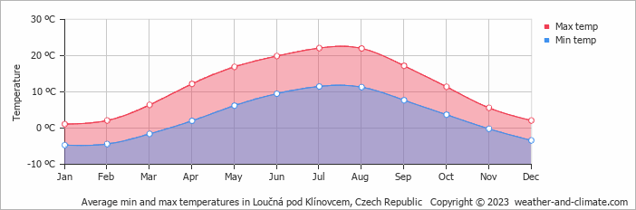 Average monthly minimum and maximum temperature in Loučná pod Klínovcem, Czech Republic
