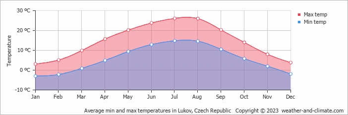 Average monthly minimum and maximum temperature in Lukov, Czech Republic