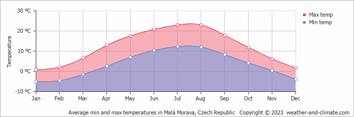 Average monthly minimum and maximum temperature in Malá Morava, Czech Republic