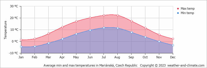Average monthly minimum and maximum temperature in Mariánská, Czech Republic