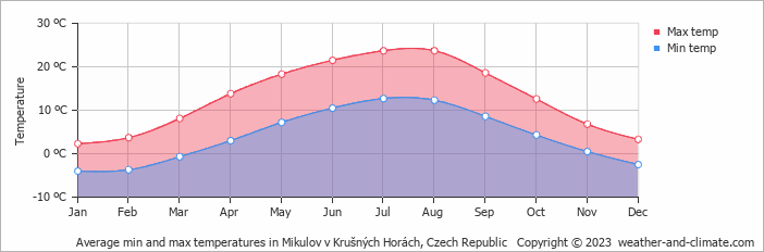 Average monthly minimum and maximum temperature in Mikulov v Krušných Horách, Czech Republic