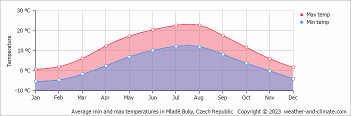 Average monthly minimum and maximum temperature in Mladé Buky, Czech Republic