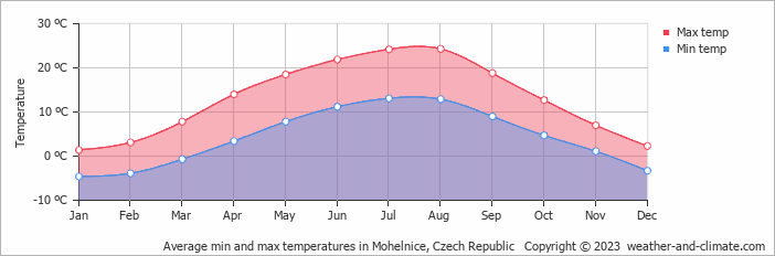 Average monthly minimum and maximum temperature in Mohelnice, Czech Republic