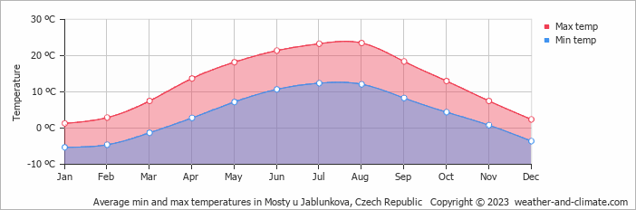 Average monthly minimum and maximum temperature in Mosty u Jablunkova, Czech Republic